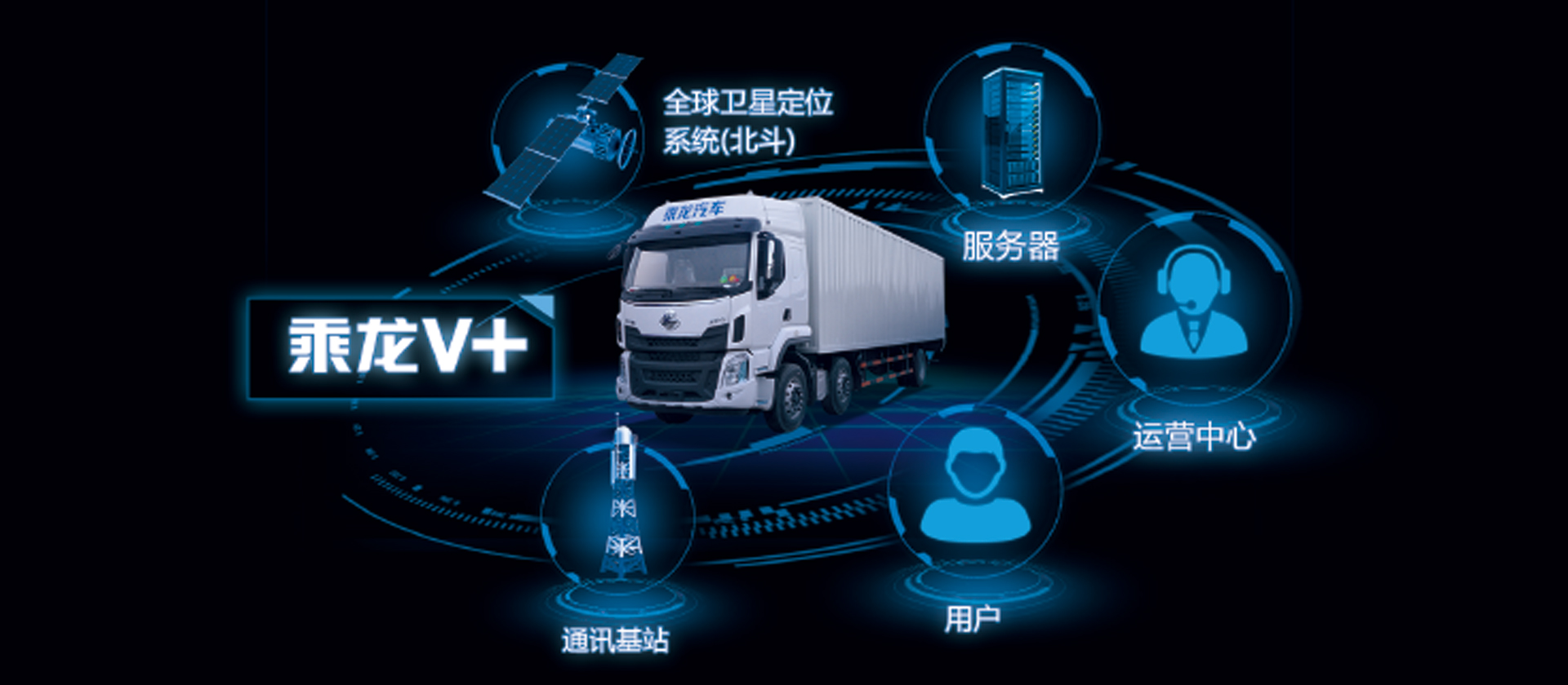 H5牽引車 全新開發乘龍V+車聯網系統，智能卡車，十大功能幫助改善駕駛行為50%，降低車輛7%-10%油耗，提升20%出勤率和配貨率